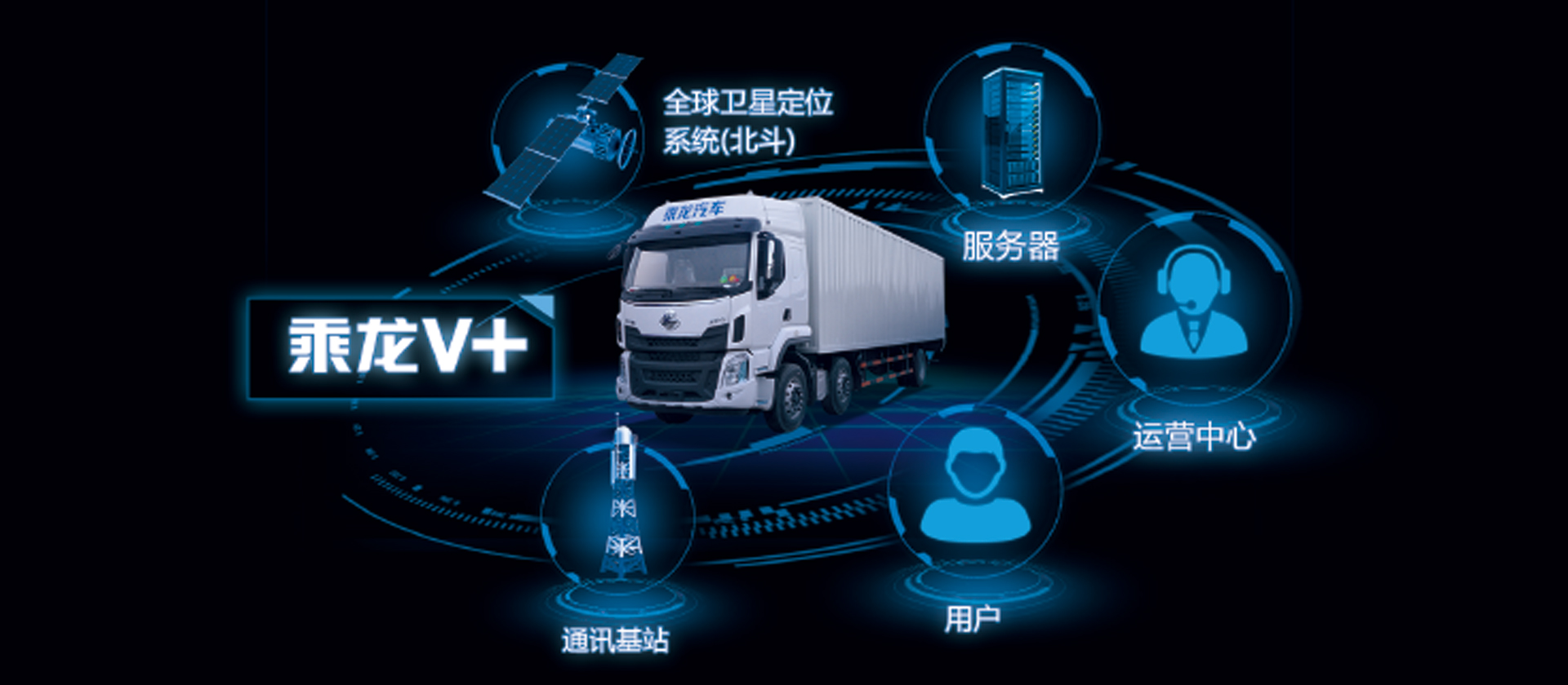 H5牽引車 全新開發乘龍V+車聯網系統，智能卡車，十大功能幫助改善駕駛行為50%，降低車輛7%-10%油耗，提升20%出勤率和配貨率